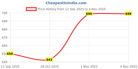 flipkart.com 5supreme 1200 W White Hand Blender 5supreme Price History Graph from 11 Sep 2025 to 3 Nov 2025