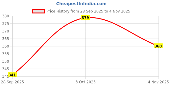 flipkart.com hariom 1200 W White Hand Blender hariom Price History Graph from 28 Sep 2025 to 4 Nov 2025