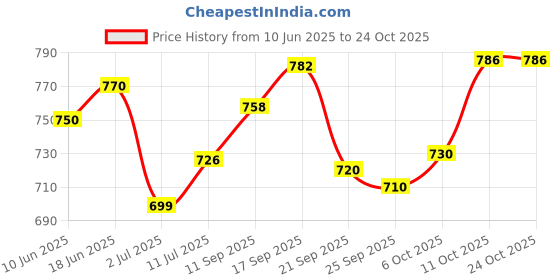 flipkart.com presentsale 1200 W White, IVORY Hand Blender presentsale Price History Graph from 10 Jun 2025 to 24 Oct 2025