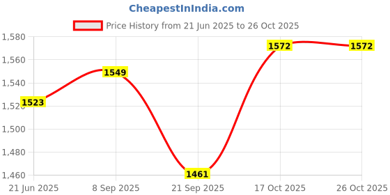 flipkart.com monika 1200 WATT COOKING HEATER WITH LEAD Electric Cooking Heater monika Price History Graph from 21 Jun 2025 to 26 Oct 2025