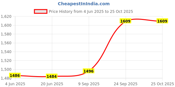 flipkart.com mahima sovy tone 1200 WATT Electric Cooking Heater G COIL (1 Burner) 1200 WATT STEEL/CROME Electric Cooking Heater mahima sovy tone Price History Graph from 4 Jun 2025 to 24 Oct 2025