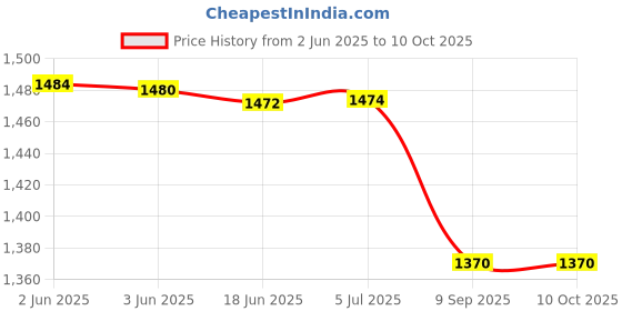 flipkart.com flipco 1200-Watt Electric Popcorn Maker Machine 1200-Watt Electric Popcorn Maker Machine 0 ml Popcorn Maker flipco Price History Graph from 2 Jun 2025 to 9 Oct 2025
