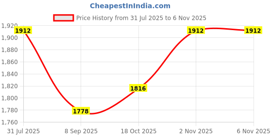 flipkart.com hopz 1200 Watt Mini Room Heater Fan Room Heater hopz Price History Graph from 31 Jul 2025 to 6 Nov 2025