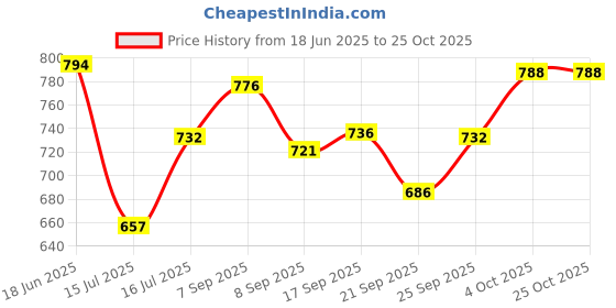 flipkart.com anzal 1200 White and blue Hand Blender anzal Price History Graph from 18 Jun 2025 to 24 Oct 2025