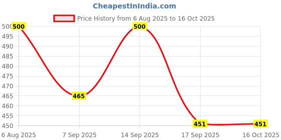 flipkart.com fahig 12000 mAh 10 W Mini Pocket Size Power Bank fahig Price History Graph from 6 Aug 2025 to 15 Oct 2025