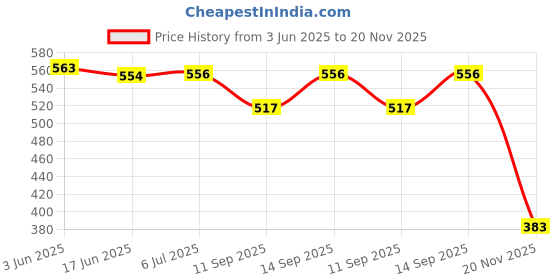 flipkart.com ocean mate 12000 mAh 12 W With MagSafe Mini Pocket Size Power Bank ocean mate Price History Graph from 3 Jun 2025 to 20 Nov 2025