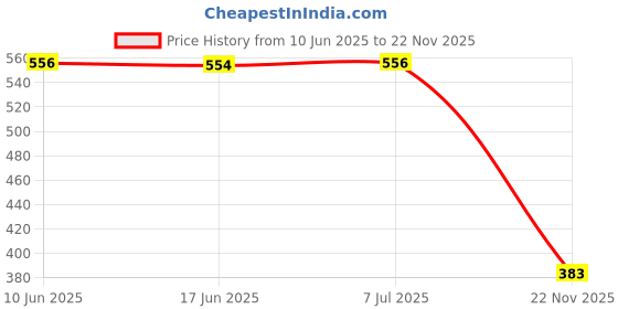 flipkart.com ocean mate 12000 mAh 12 W With MagSafe Mini Pocket Size Power Bank ocean mate Price History Graph from 10 Jun 2025 to 22 Nov 2025