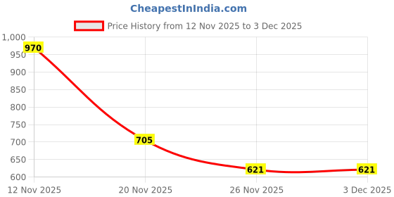 flipkart.com iqoniqe 12000 mAh 18 W Compact Pocket Size Power Bank iqoniqe Price History Graph from 12 Nov 2025 to 2 Dec 2025