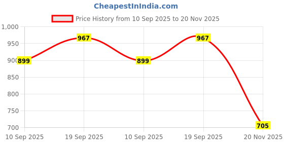 flipkart.com zofia 12000 mAh 22.5 W Compact Pocket Size Power Bank zofia Price History Graph from 10 Sep 2025 to 20 Nov 2025