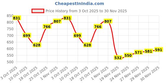 flipkart.com reliable 12000 mAh 22.5 W Wireless With MagSafe Slim Pocket Size Power Bank reliable Price History Graph from 3 Oct 2025 to 30 Nov 2025