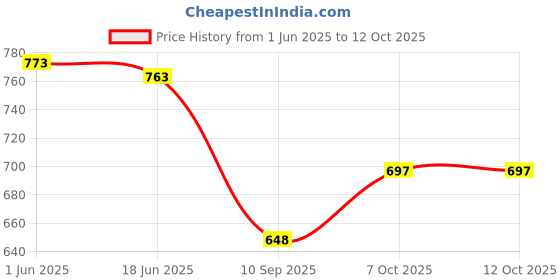flipkart.com mimo binori 12000 mAh Power Bank mimo binori Price History Graph from 1 Jun 2025 to 12 Oct 2025