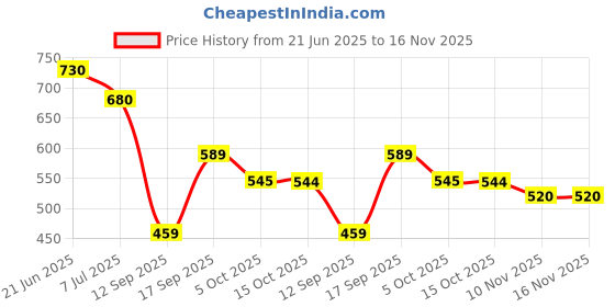 flipkart.com pald 1200ml Insulated Tumbler with Lid Handle & Straw,Keeps Beverages Hot&Cold(Black) Stainless Steel Tumbler pald Price History Graph from 21 Jun 2025 to 16 Nov 2025