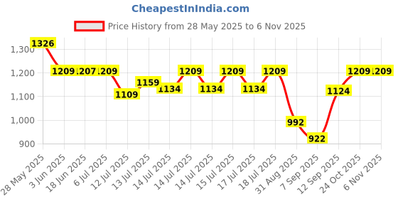 flipkart.com zvonko 1200W Aluminum Popcorn Machine Home Use Electric Automatic Popcorn Machine 1200W Aluminum Popcorn Machine Home Use Electric Automatic Popcorn Machine 3 g Popcorn Maker zvonko Price History Graph from 28 May 2025 to 6 Nov 2025