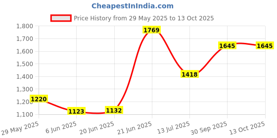 flipkart.com rhobos 1200W Oil-Free Popcorn Maker – Quick & Healthy Snack Popper 1200W Oil-Free Popcorn Maker – Quick & Healthy Snack Popper 500 ml Popcorn Maker rhobos Price History Graph from 29 May 2025 to 13 Oct 2025