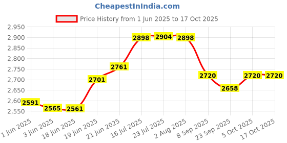 flipkart.com dongcheng m 1202-E CORDLESS SCREWDRIVER 12V MAX LI-ION BATTERY,2 SPEED MODES Drywall Screw Gun dongcheng m Price History Graph from 1 Jun 2025 to 16 Oct 2025