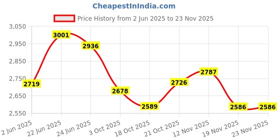 flipkart.com dongcheng mpt 1202E CORDLESS SCREW DRIVER 12V MAX BATTERY & 18+ TOQURE SET Power & Hand Tool Kit dongcheng mpt Price History Graph from 2 Jun 2025 to 22 Nov 2025