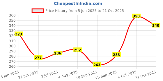 flipkart.com motul 1205B AUTOCOOL LONG LIFE PREMIUM Coolant Green motul Price History Graph from 5 Jun 2025 to 21 Oct 2025