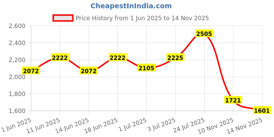 flipkart.com ralco 120/70-14 120/70-14 Rear Two Wheeler Tyre ralco Price History Graph from 1 Jun 2025 to 14 Nov 2025