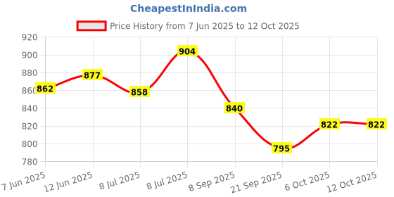 flipkart.com med 12071 C type Elastic Barrier Tape For Fix stoma bags (Pack of 10) First Aid Tape med Price History Graph from 7 Jun 2025 to 11 Oct 2025