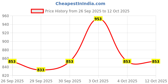 flipkart.com shield plus 1207SERM CARTRIDGE NEEDLES BOX OF 20 PC Disposable Magnum Shader Tattoo Needles shield plus Price History Graph from 26 Sep 2025 to 11 Oct 2025