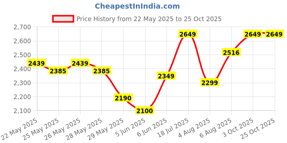 flipkart.com mrf 120/80-12 120/80-12 Rear Two Wheeler Tyre mrf Price History Graph from 22 May 2025 to 24 Oct 2025
