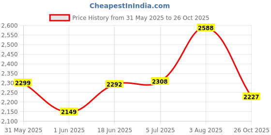 flipkart.com ralco 120/80-17 120/80-17 Rear Two Wheeler Tyre ralco Price History Graph from 31 May 2025 to 26 Oct 2025