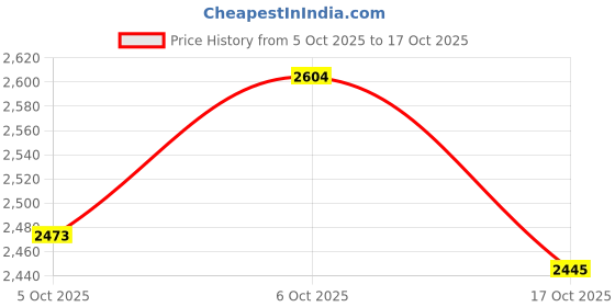 flipkart.com apollo 120/80-18 R6 TL 120/80-18 Rear Two Wheeler Tyre apollo Price History Graph from 5 Oct 2025 to 17 Oct 2025