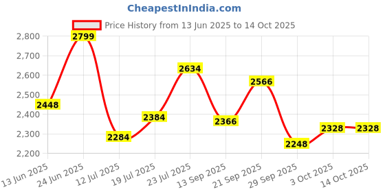 flipkart.com mrf 120/80/17 ZAPPER C TUBE LESS TYRE Rear Two Wheeler Tyre mrf Price History Graph from 13 Jun 2025 to 14 Oct 2025