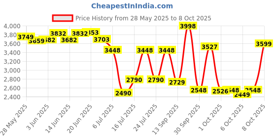 flipkart.com maxxis 120/90-R17 TUBE TYPE 120/90-R17 MAXXPLORE HIMALAYAN Rear Two Wheeler Tyre maxxis Price History Graph from 28 May 2025 to 8 Oct 2025