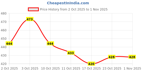 flipkart.com virtue 1209F Disposable Flat Shader Tattoo Needles virtue Price History Graph from 2 Oct 2025 to 31 Oct 2025