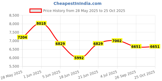 flipkart.com alpine ceramics 120DELTA –ALPINE PREMIUMGRADE CERAMIC FLOOR MOUNTED ONE PIECE ( STrap 225MM ) • 120DELTA –ALPINE PREMIUMGRADE CERAMIC FLOOR MOUNTED ONE PIECE ( STrap 225MM ) • Western Commode alpine ceramics Price History Graph from 28 May 2025 to 25 Oct 2025