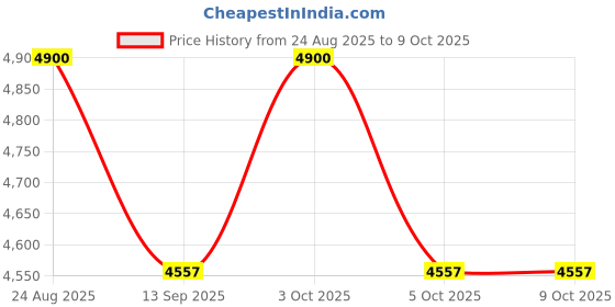 flipkart.com kindertales 120in Inflatable Orange Transparent Kiddie Pool Inflatable Swimming Pool kindertales Price History Graph from 24 Aug 2025 to 9 Oct 2025