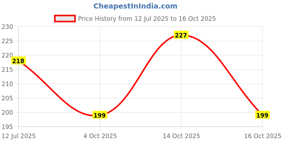 flipkart.com wild stone (120ml) Pack of 1 Body Spray - For Men wild stone Price History Graph from 12 Jul 2025 to 16 Oct 2025