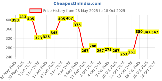 flipkart.com ranore 120pcs False Nail Tips Practice Display Chart ranore Price History Graph from 28 May 2025 to 18 Oct 2025