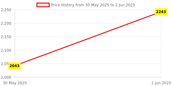 flipkart.com daily needs shop 120W Long Range Rechargeable Search Torch Light With Side Tube Emergency Light Torch daily needs shop Price History Graph from 30 May 2025 to 2 Jun 2025