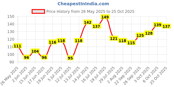 flipkart.com fleurs de rocaille 121 Kitchen Cooking Pot Steaming Tray Stand Stainless Steel Round Cooker Steamer Rack Stand Cookware Tool Mirror Trivet (Pack of 1) Trivet fleurs de rocaille Price History Graph from 26 May 2025 to 25 Oct 2025