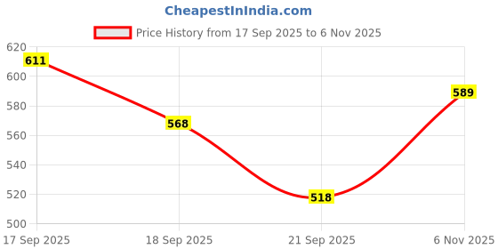 flipkart.com carzex 121 Premium Quality LED ACRYLIC Footstep Scuff Plates Sill plates - SET OF 4PCS for ciaz Door Sill Plate carzex Price History Graph from 17 Sep 2025 to 6 Nov 2025