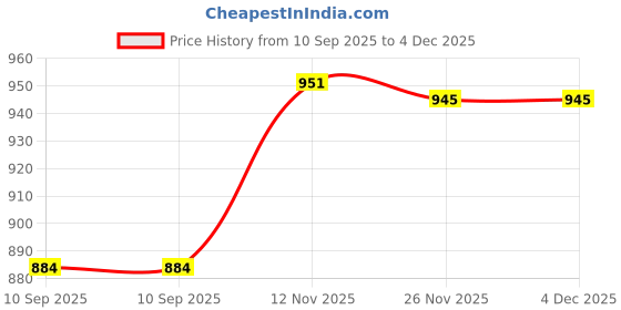 flipkart.com mingle 12*12 Ultra Slim Square Rain Shower Head with 12inch Arm Shower Head Fixed Mount mingle Price History Graph from 10 Sep 2025 to 4 Dec 2025