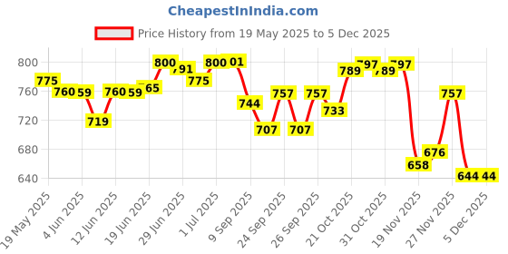 flipkart.com shoptico 121234_BATH TUB Inflatable Swimming Pool shoptico Price History Graph from 19 May 2025 to 4 Dec 2025