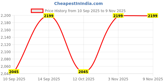 flipkart.com rainpro 1212x15 ft White Polyethylene Tarpaulin – Multi-Purpose, Durable Cover Tent - For Truck / Tempo Cover, Monsoon Shed, Agriculture & Crop Protection rainpro Price History Graph from 10 Sep 2025 to 8 Nov 2025