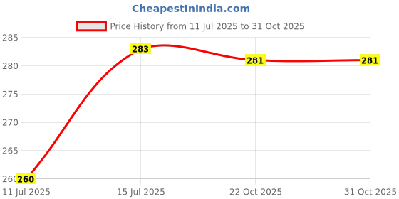 flipkart.com malata 121300 Security Bag malata Price History Graph from 11 Jul 2025 to 31 Oct 2025