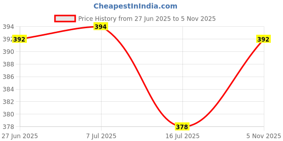 flipkart.com adinat creators 12*15 CR Bathroom Mirror adinat creators Price History Graph from 27 Jun 2025 to 5 Nov 2025