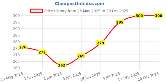 flipkart.com feelblue 12*15, Pack of 20pcs, Plain Paper Courier Bags/Recyclable Paper Bags Security Bag feelblue Price History Graph from 23 May 2025 to 20 Oct 2025