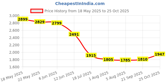 flipkart.com tdmm (12×16) plastic Cafeteria Food Tray, For Breakfast, Restaurant, Hotel, Kitchen Tray tdmm Price History Graph from 18 May 2025 to 25 Oct 2025
