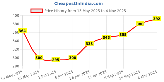 flipkart.com malata 12*16 Security Bag malata Price History Graph from 13 May 2025 to 4 Nov 2025