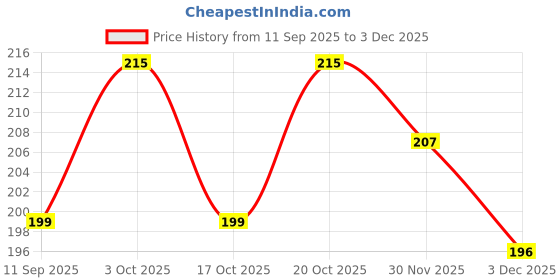 flipkart.com jyoti enterprise 12168 Faucet Nozzle jyoti enterprise Price History Graph from 11 Sep 2025 to 30 Nov 2025