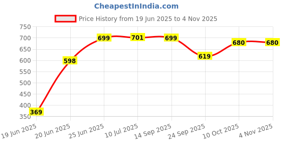 flipkart.com waterlabs 121Y Water Tank Filter ISI Certified Screen Filter With cleaning brush Tap Mount Water Filter waterlabs Price History Graph from 19 Jun 2025 to 1 Nov 2025