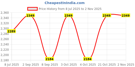 flipkart.com arniyavala 1/22 Benz G63 AMG 6x6 V12 Off-Road Black Pickup Model Car, Pull Back Toy car arniyavala Price History Graph from 8 Jul 2025 to 2 Nov 2025