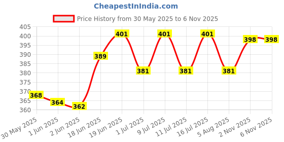 flipkart.com petvogue 122 cm Dog & Cat Strap Leash petvogue Price History Graph from 30 May 2025 to 4 Nov 2025