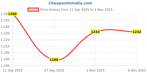 flipkart.com kitmeer 1:22 Scale NISS-an GTR R50 Alloy Metal Pull Back Die-cast Car -RED kitmeer Price History Graph from 11 Sep 2025 to 5 Nov 2025